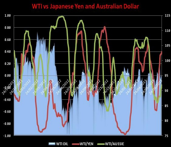 correlación WTI/ yen japones, dolar australiano